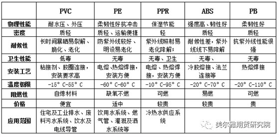 塑膠管道性能對比